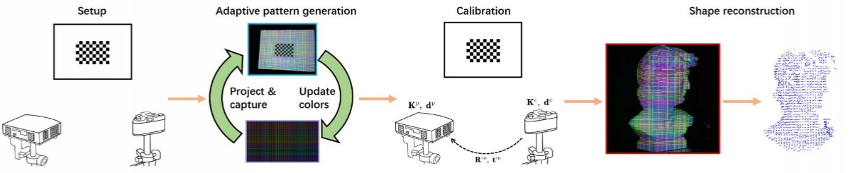 Adaptive color structured light connects color selection, correspondence detection, calibration, and shape reconstruction.