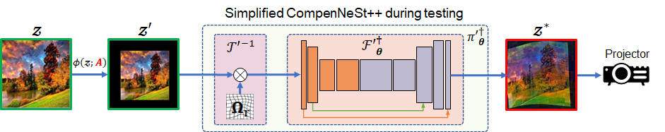 The simplified compensation framework generates a projector input from a desired image.