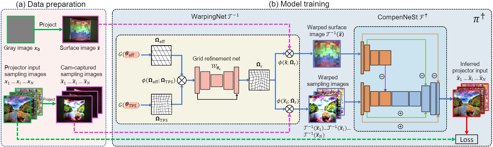Joint training of WarpingNet and CompenNeSt from projected sampling images and camera captures.