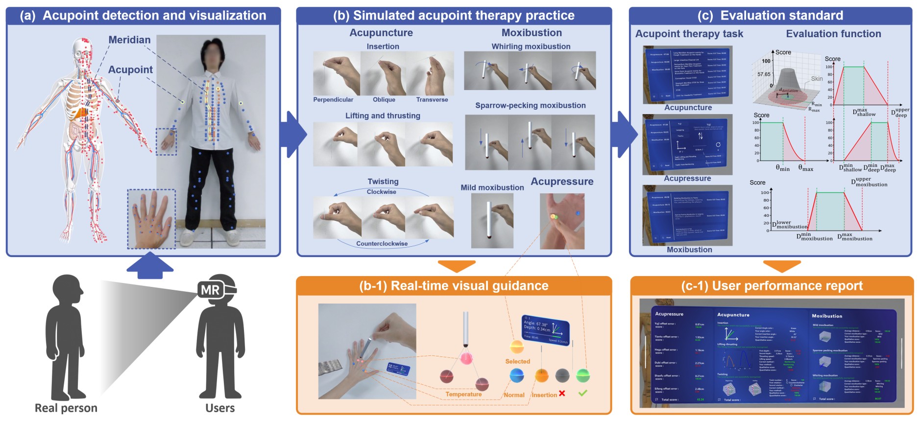 The public 2025 mixed-reality acupoint teaching framework: localization, practice, and evaluation.